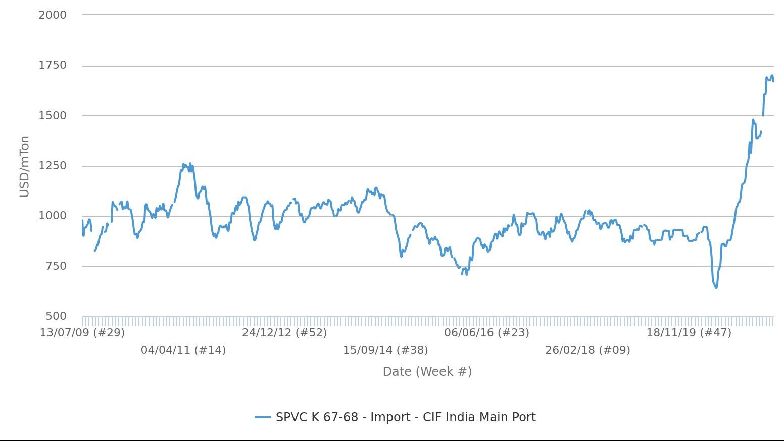 Biểu đồ nhập khẩu PVC tại Ấn Độ