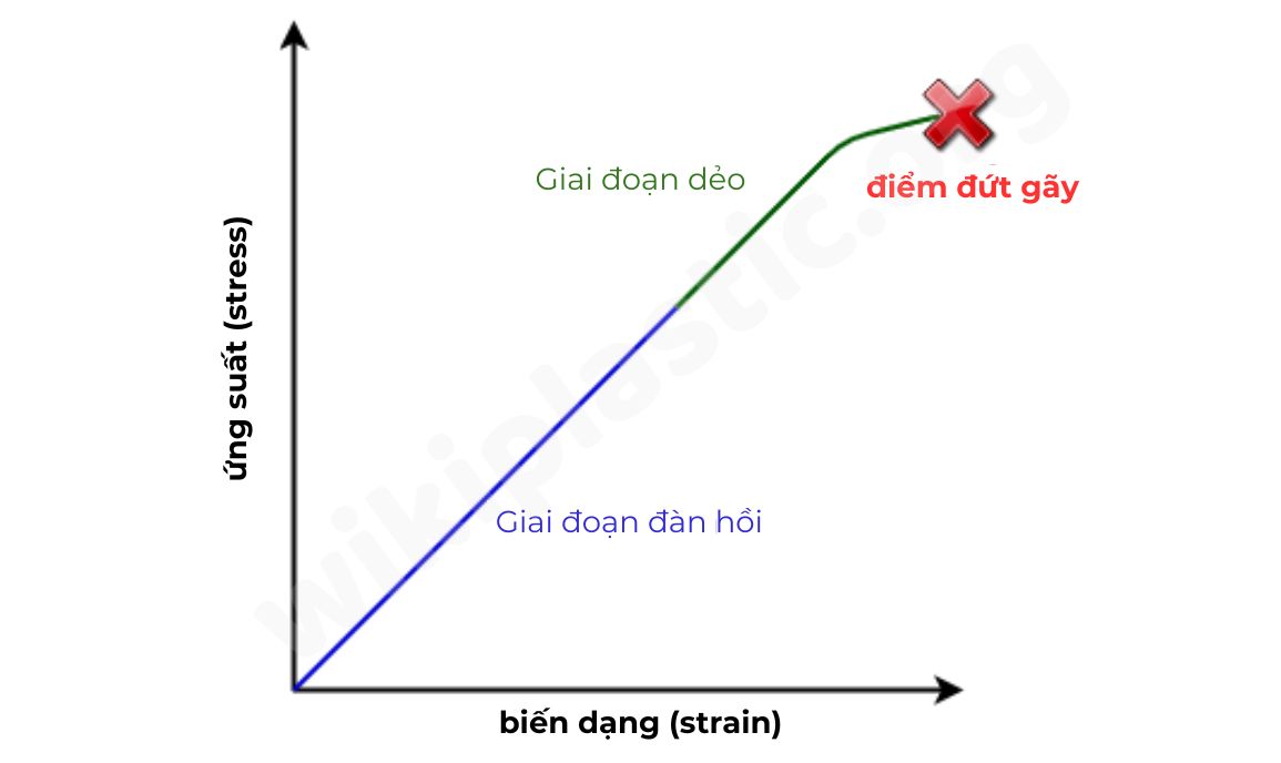 Tính Dẻo Là Gì? Ứng Dụng Và Cơ Chế Biến Dạng Dẻo Trong Vật Liệu Nhựa ...