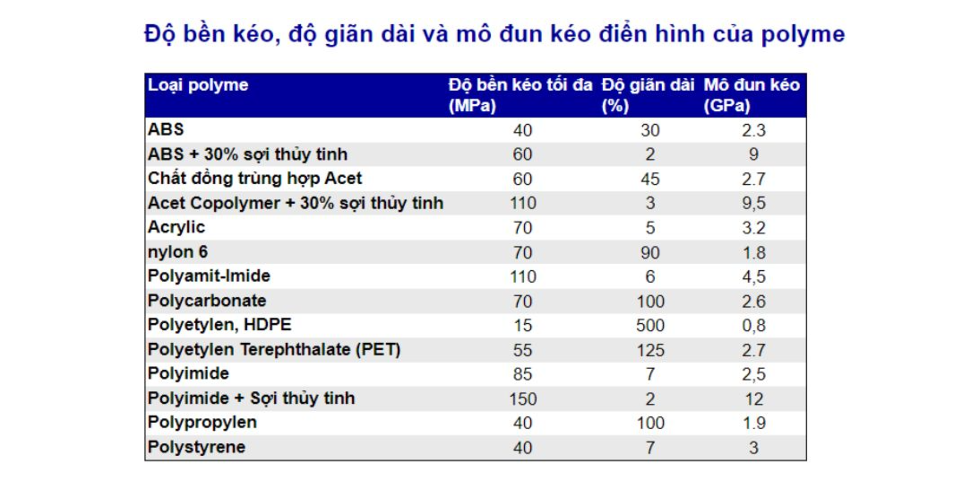 Bảng so sánh độ bền kéo của các loại nhựa