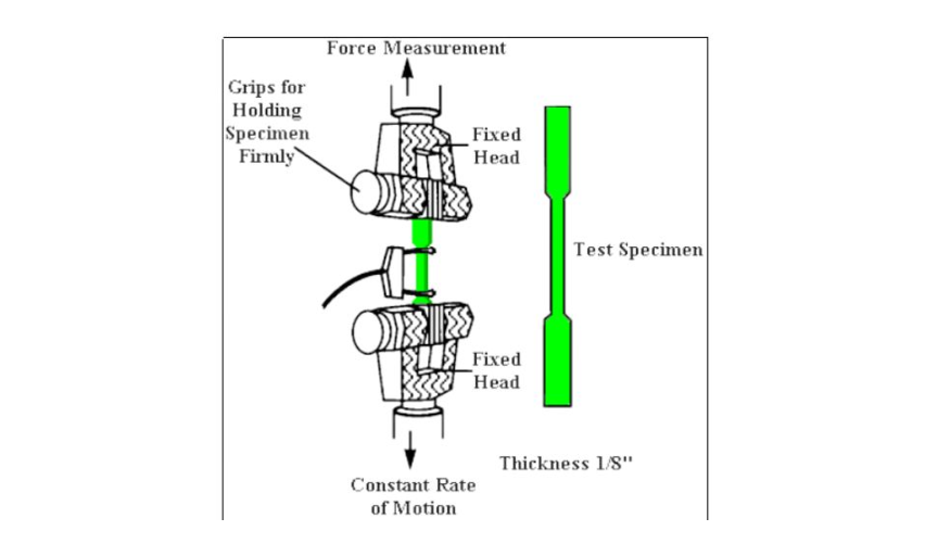Mô tả phương pháp kiểm tra độ bền kéo của Nhựa