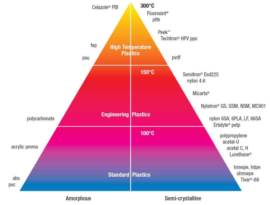 Classification of Plastics