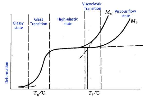 Glass Transition and Flow Temperature Chart