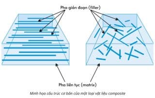 Minh họa cấu trúc cơ bản của một loại vật liệu composite