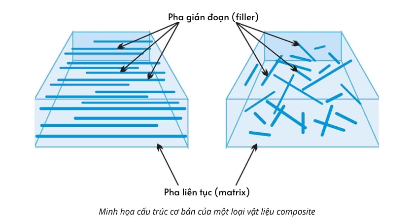 Minh họa cấu trúc cơ bản của một loại vật liệu composite