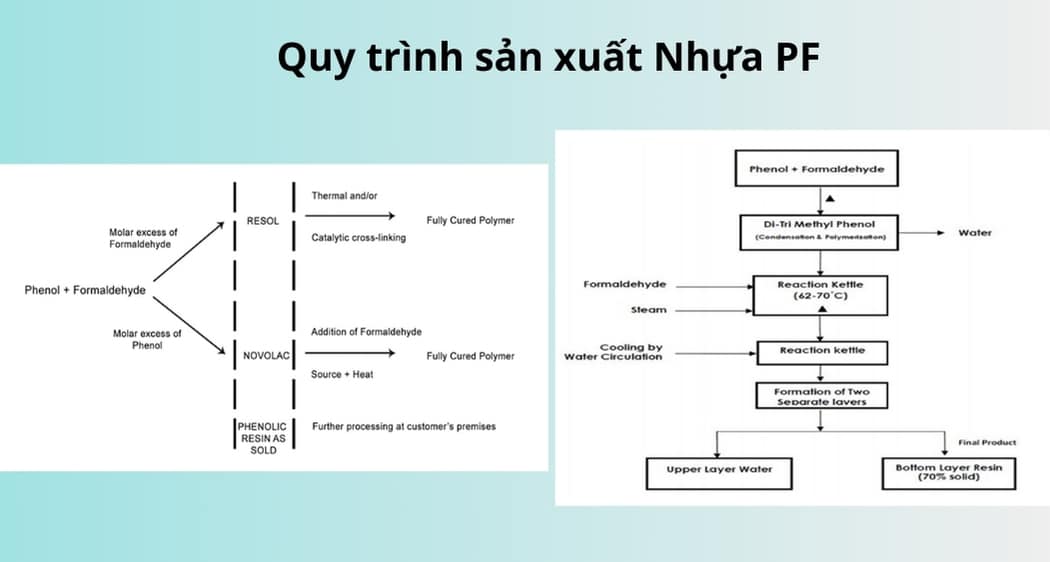 Quy trinh san xuat Nhua PF