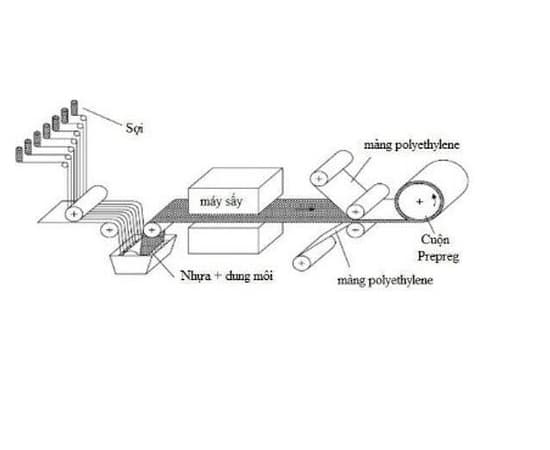 Quy trình sản xuất nhựa composite