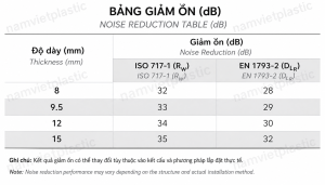 Hiệu suất chắn âm cực kỳ tốt của Polycarbonate - Nguồn tham khảo tại bài viết: Giải pháp thi công tường chống ồn cho đường vành đai cao tốc và hạ tầng giao thông Việt Nam - Nhựa Nam Việt